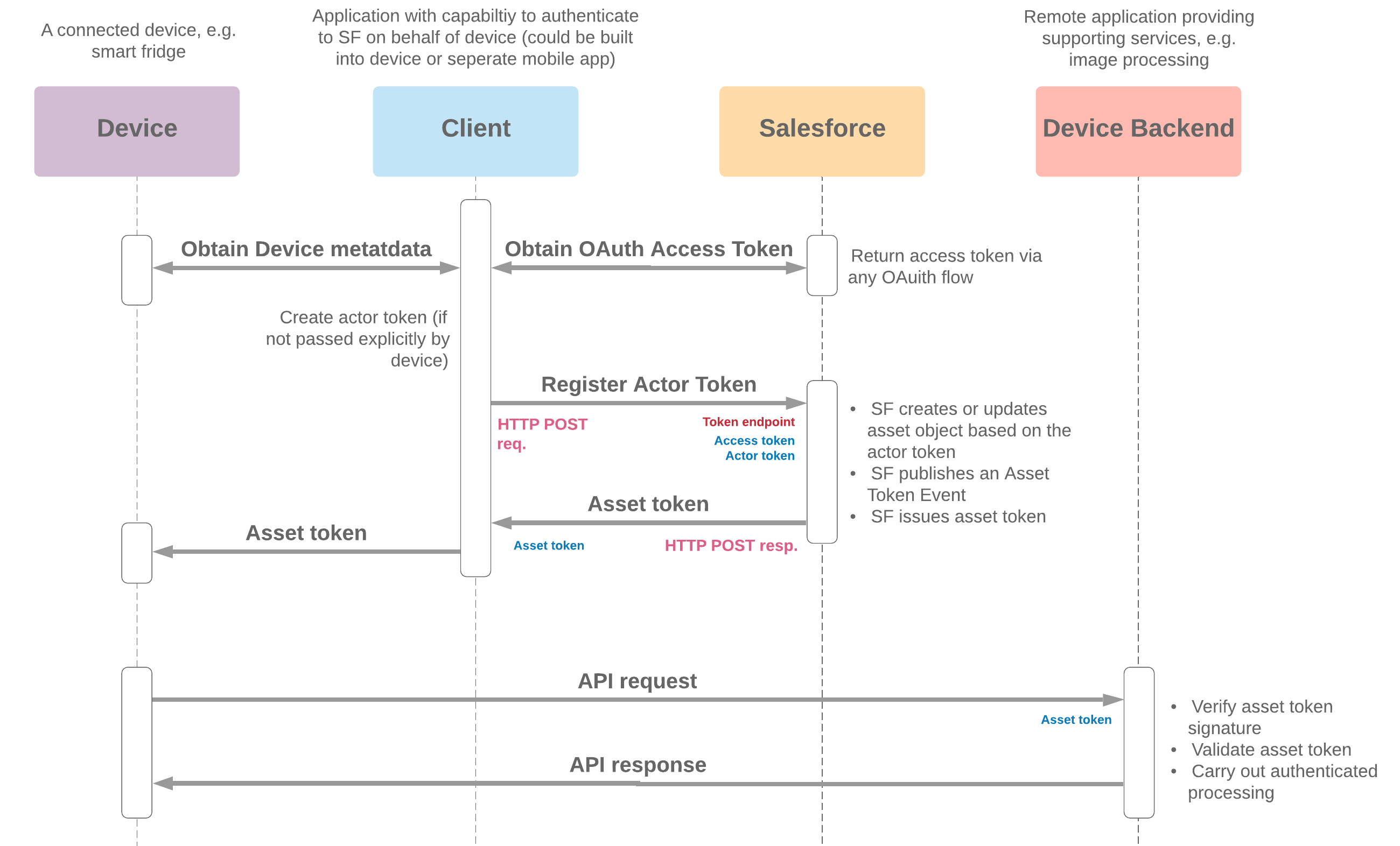 Asset Token Flow Diagram