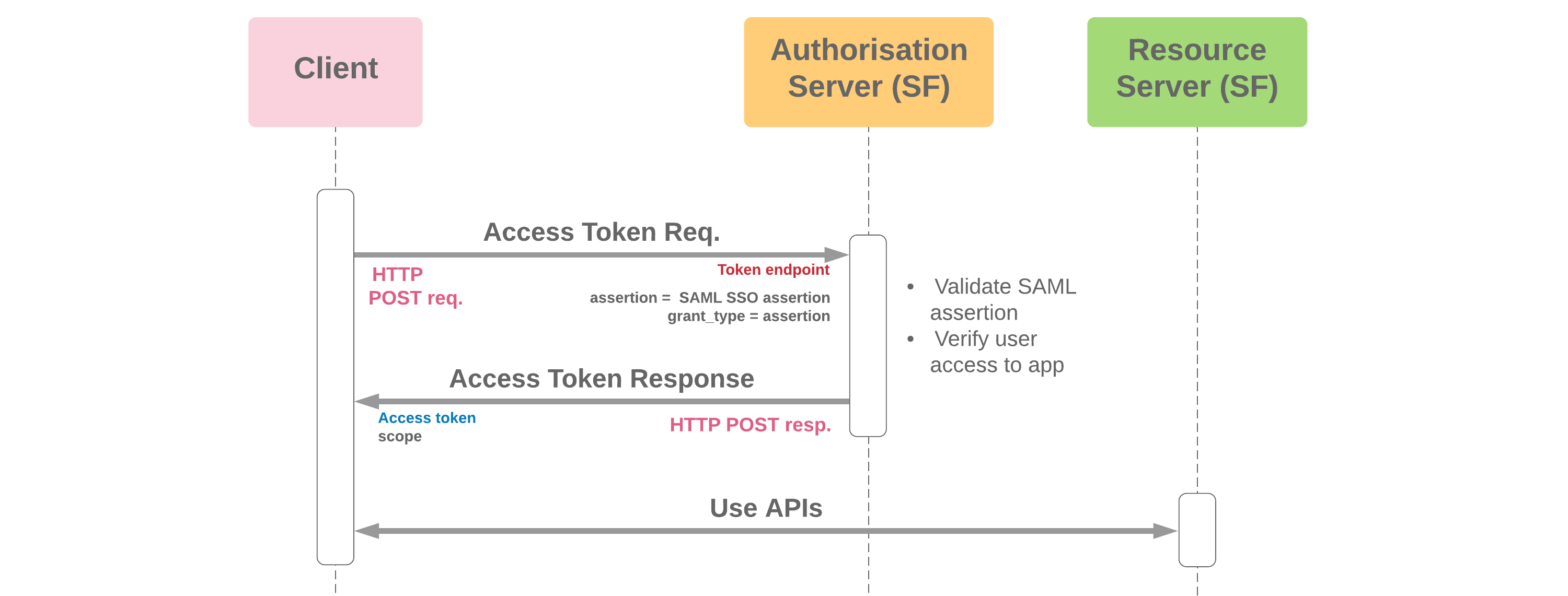 SAML Assertion Flow Diagram