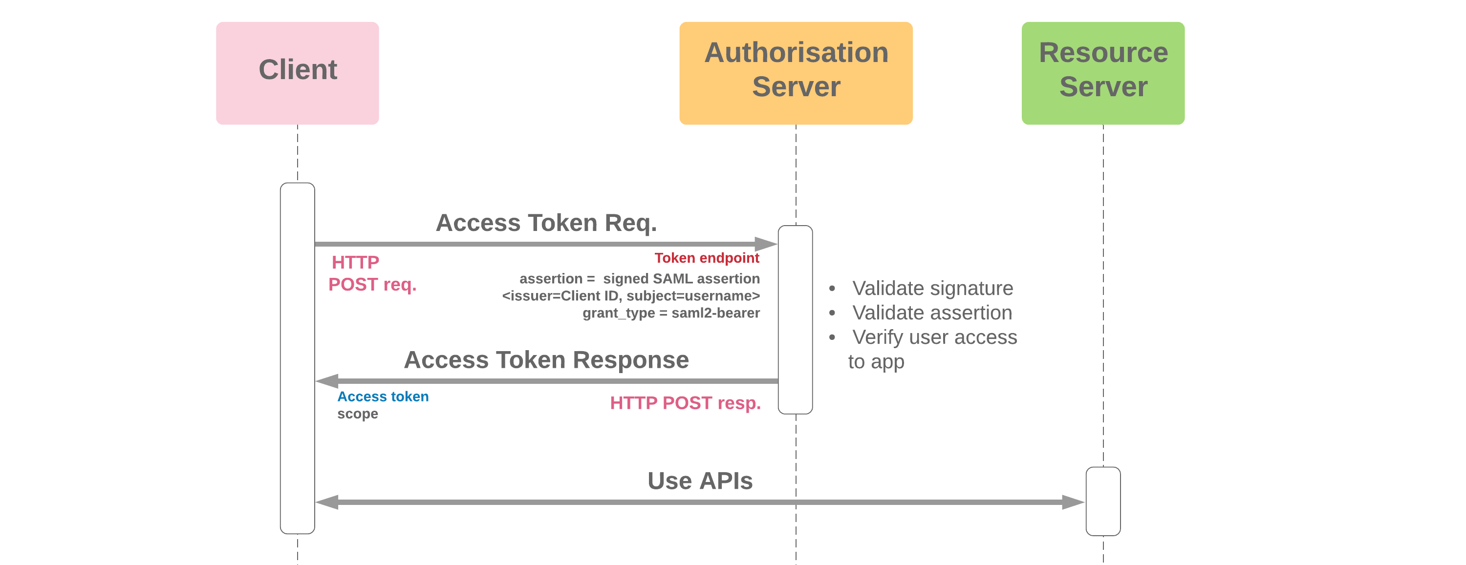 SAML Bearer Flow Diagram