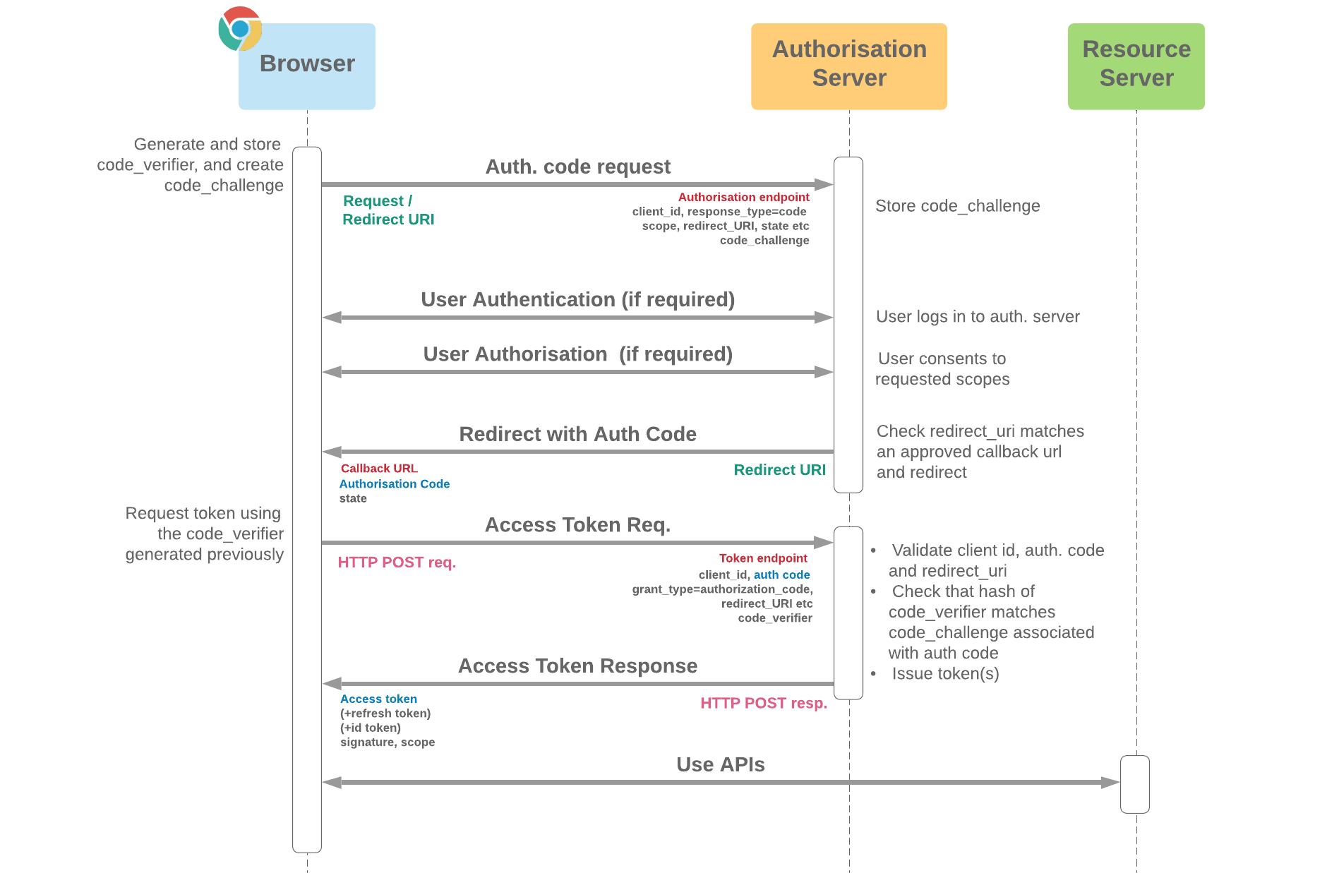Authorisation Code with PKCE diagram