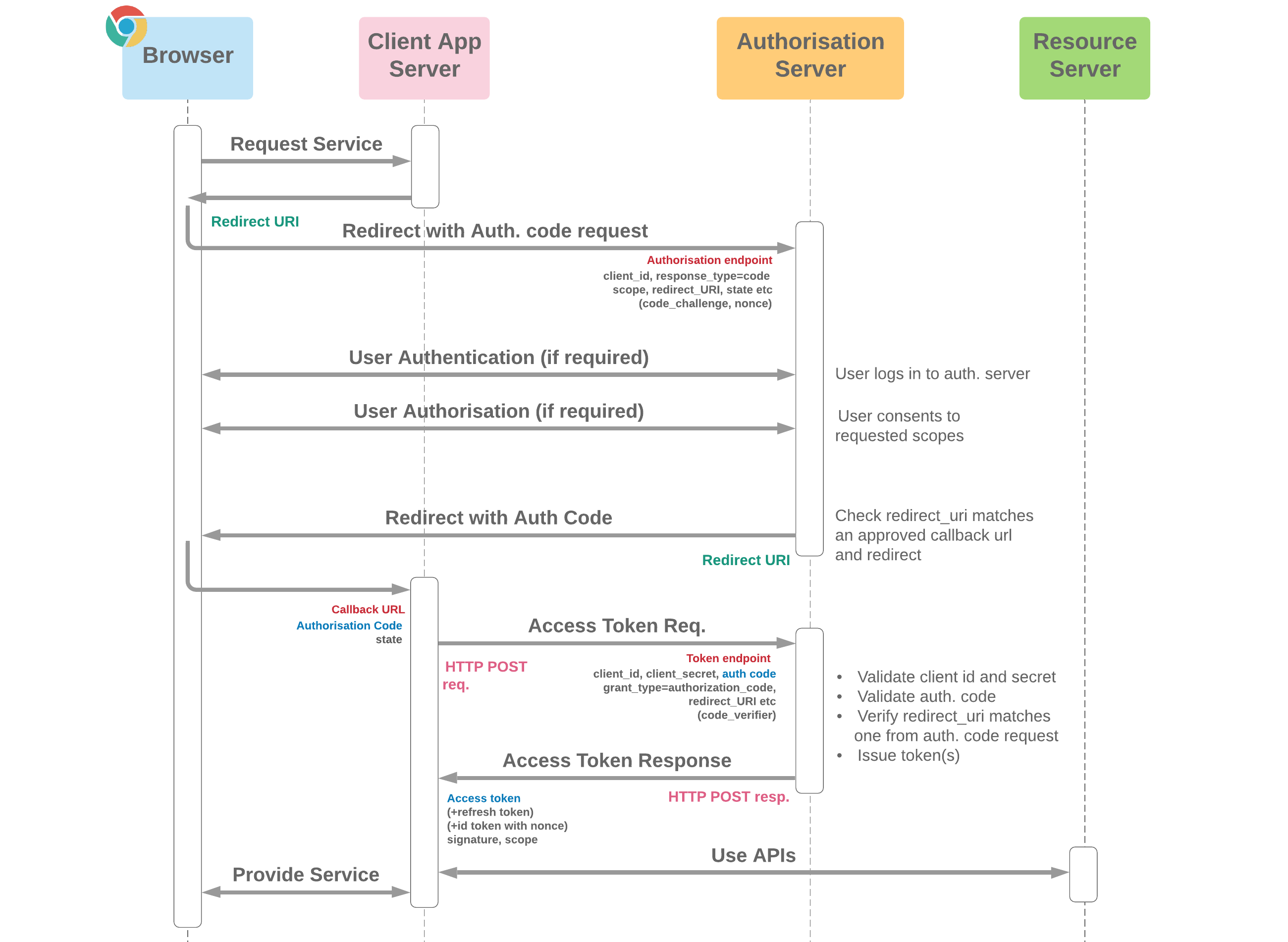 Web Server Flow Diagram