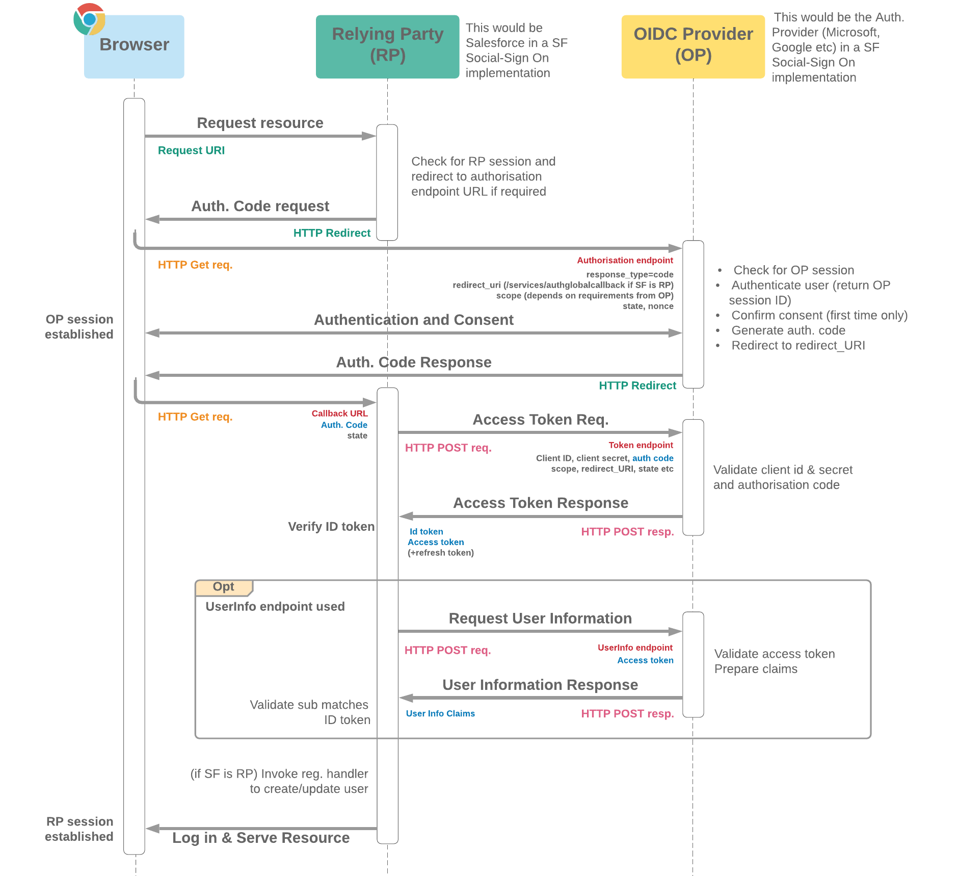 OpenID Connect SSO Diagram