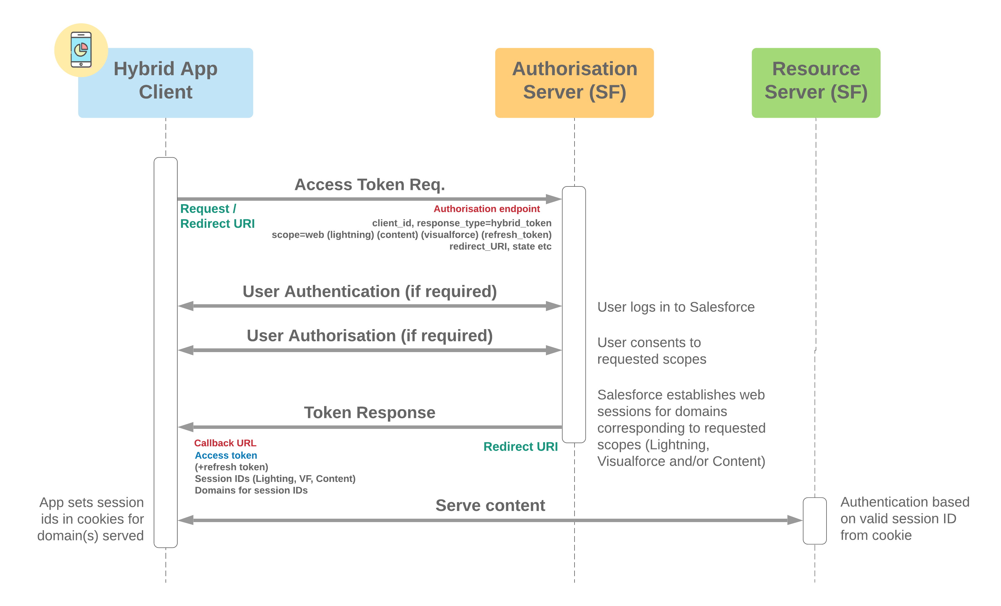 Hybrid App Token Flow