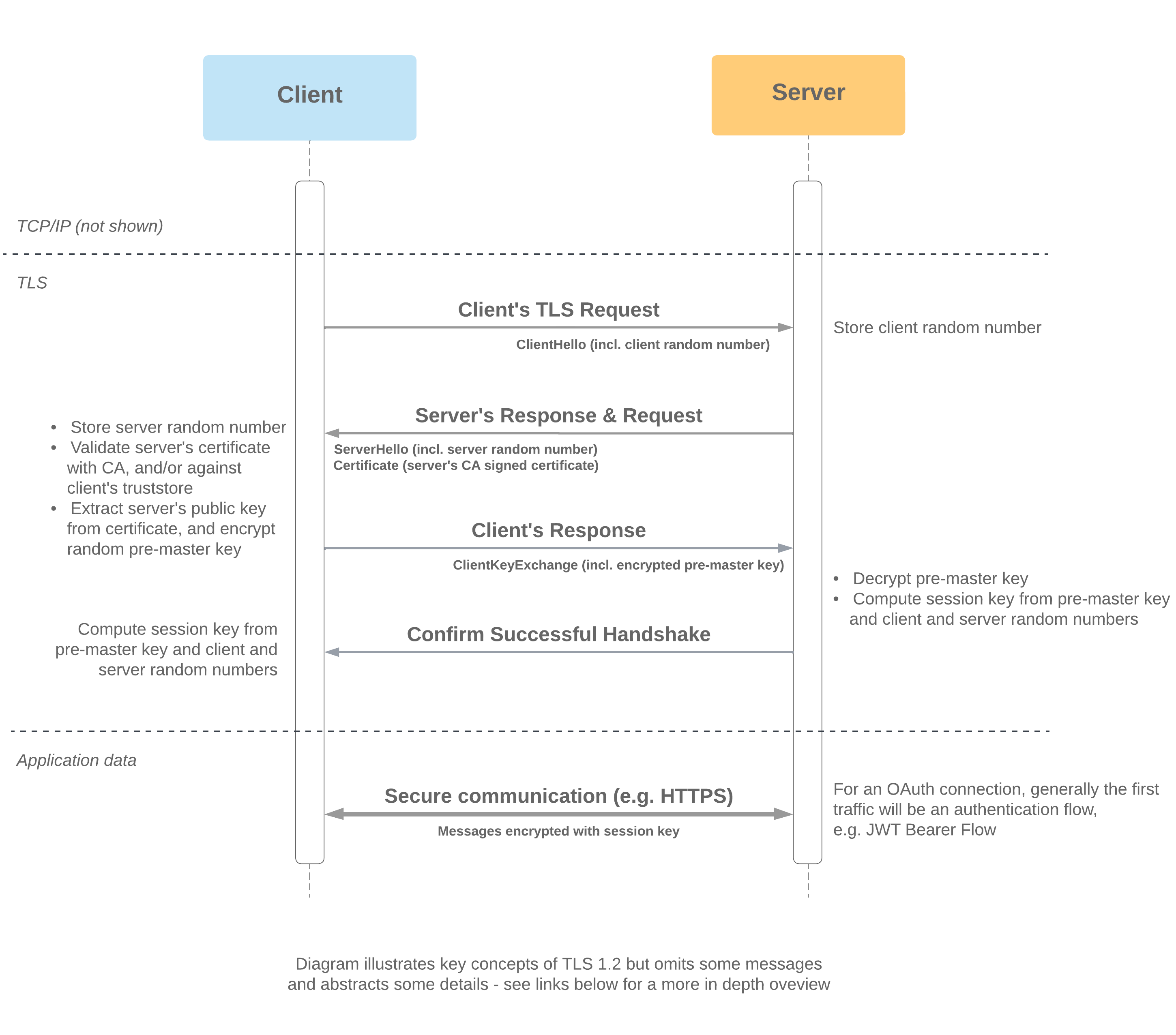 Diagram with steps of one-way TLS