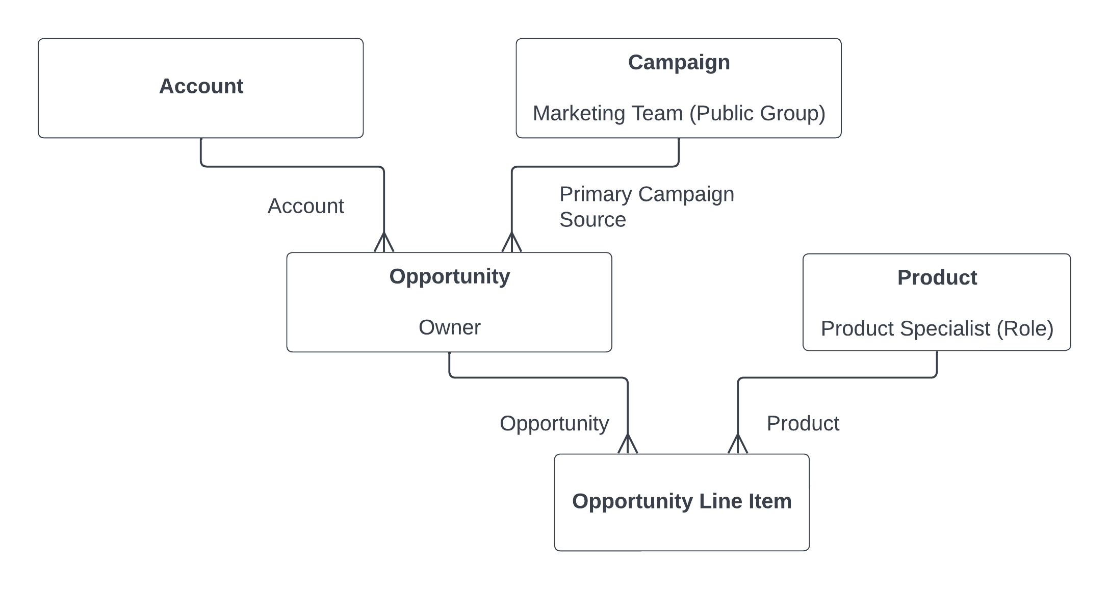 Data model showing Opportunity, Primary Campaign and Product relationships