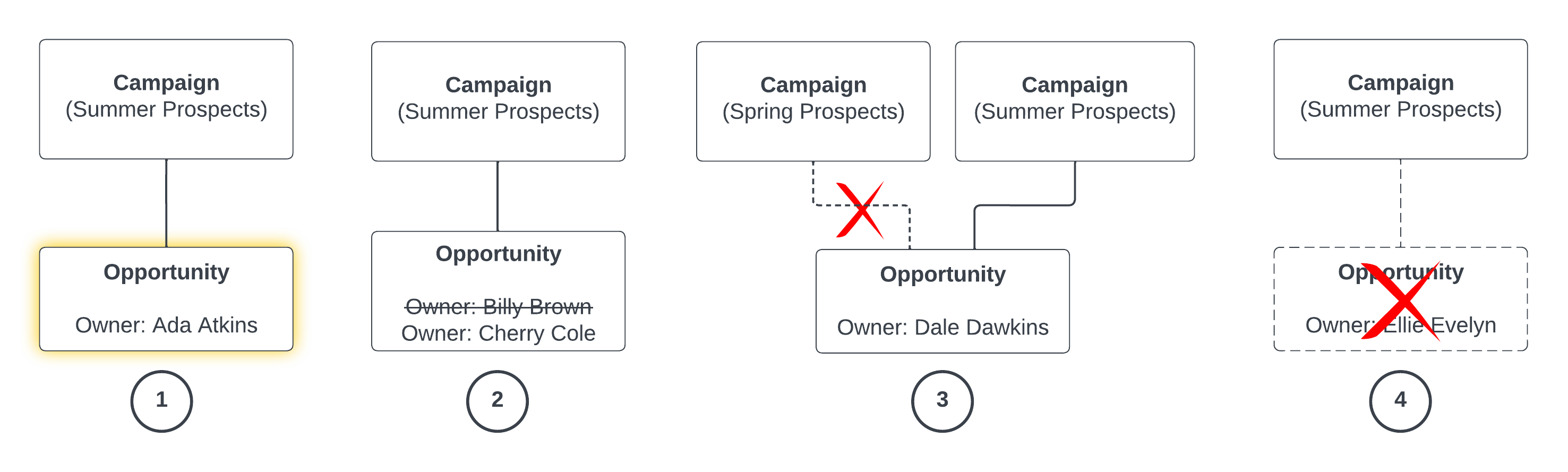 Summary of scenarios for parent objects shared based on child fields